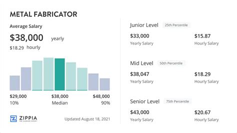 average wage in ohio for a metal fabricator|Metal Fabricator Salary in Ohio.